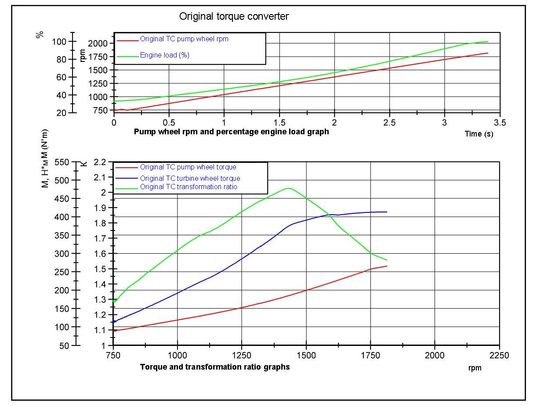 Torque converter tuning