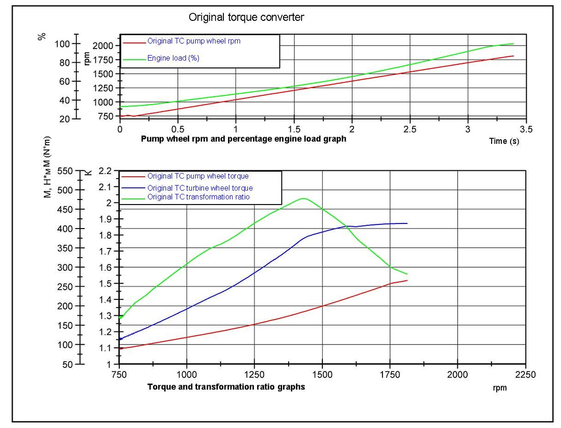 Torque converter tuning